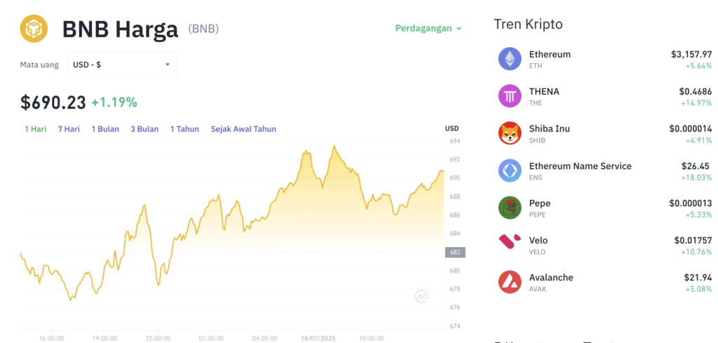 Pergerakan harga Binance Coin (BNB/USDT) pada Rabu, 16 Juli 2025. Sumber: Tokocrypto.
