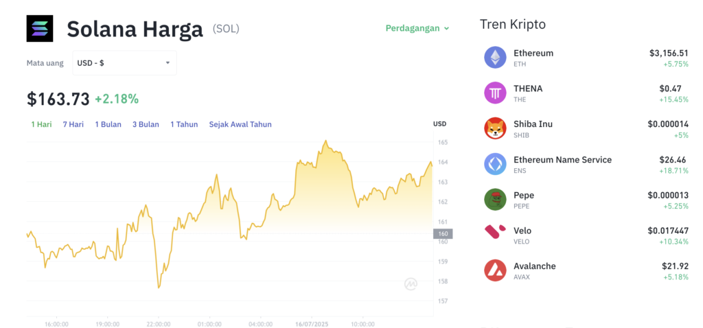Pergerakan harga Solana (SOL/USDT) pada Rabu, 16 Juli 2025. Sumber: Tokocrypto.