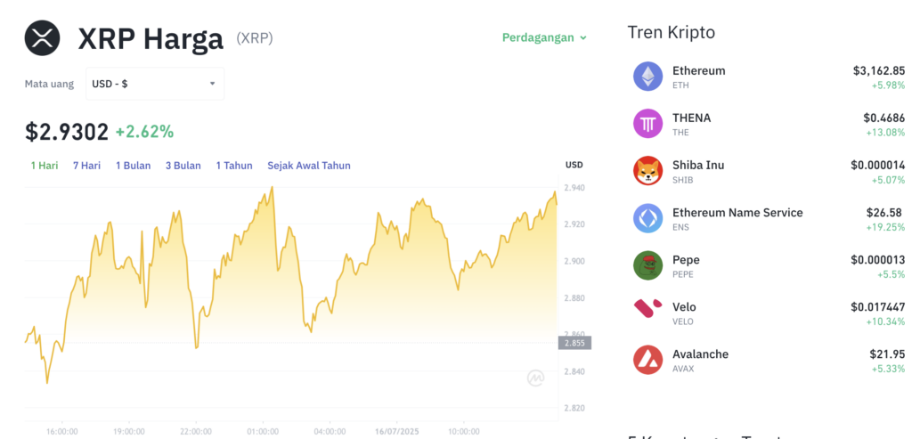 Pergerakan harga XRP (XRP/USDT) pada Rabu, 16 Juli 2025. Sumber: Tokocrypto.