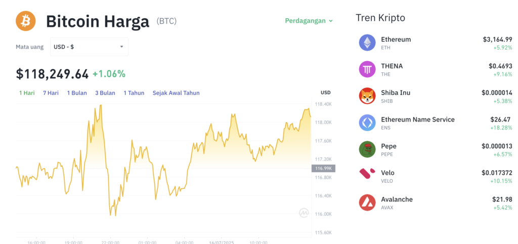 Pergerakan harga Bitcoin (BTC/USDT) pada Rabu, 16 Juli 2025. Sumber: Tokocrypto.
