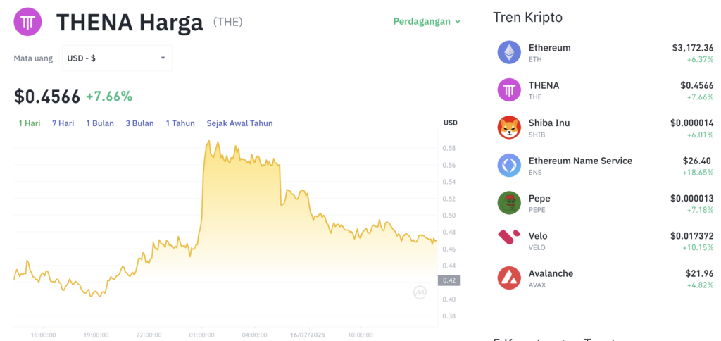 Pergerakan harga Thena (THE/USDT) pada Rabu, 16 Juli 2025. Sumber: Tokocrypto.
