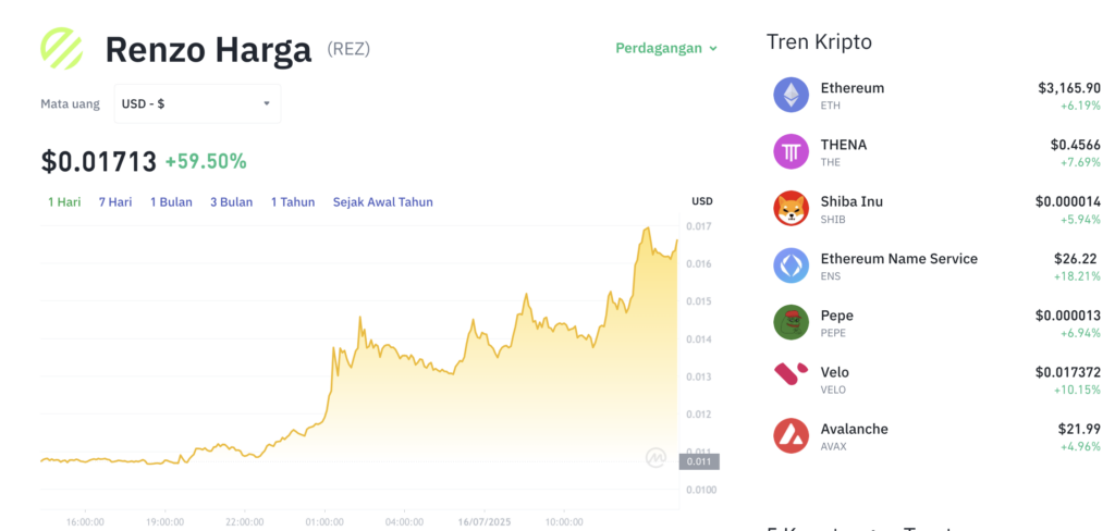 Pergerakan harga Renzo (REZ/USDT) pada Rabu, 16 Juli 2025. Sumber: Tokocrypto.