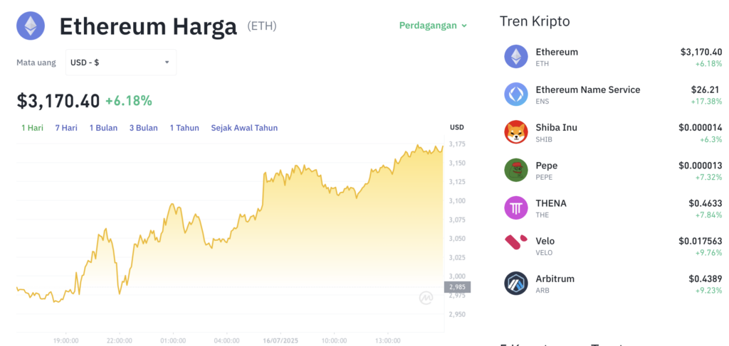 Pergerakan harga Ethereum (ETH/USDT) pada Rabu, 16 Juli 2025. Sumber: Tokocrypto.
