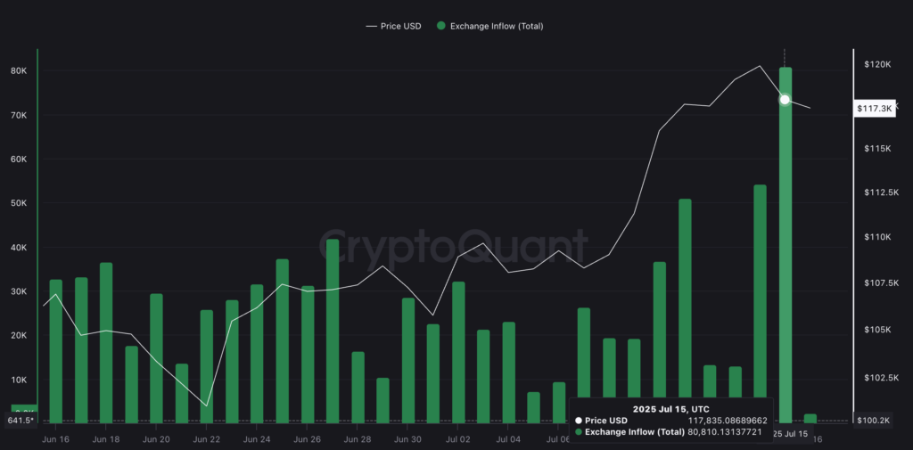 Harga BTC dan meningkatnya arus masuk bursa: CryptoQuant.
