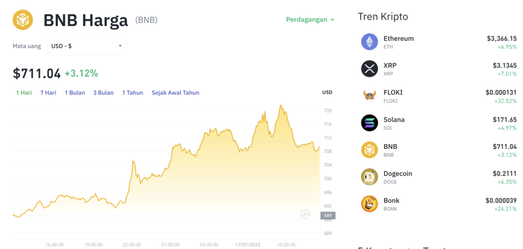Pergerakan harga Binance Coin (BNB/USDT) pada Kamis, 17 Juli 2025. Sumber: Tokocrypto.