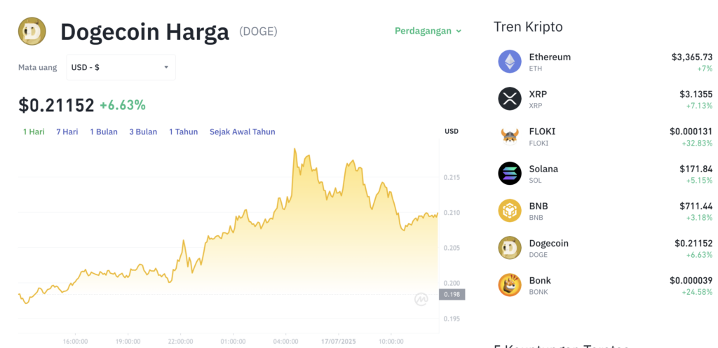 Pergerakan harga Dogecoin (DOGE/USDT) pada Kamis, 17 Juli 2025. Sumber: Tokocrypto.
