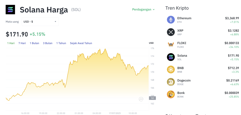 Pergerakan harga Solana (SOL/USDT) pada Kamis, 17 Juli 2025. Sumber: Tokocrypto.