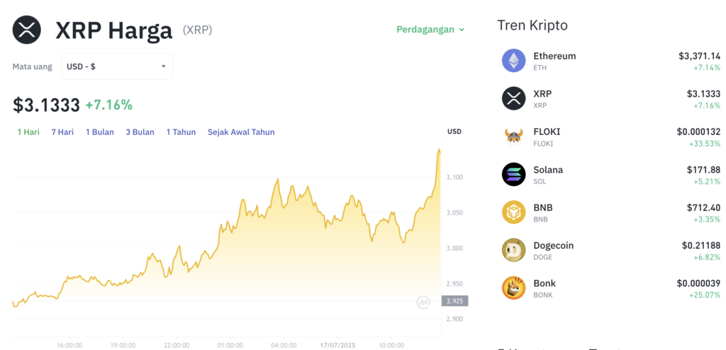 Pergerakan harga XRP (XRP/USDT) pada Kamis, 17 Juli 2025. Sumber: Tokocrypto.