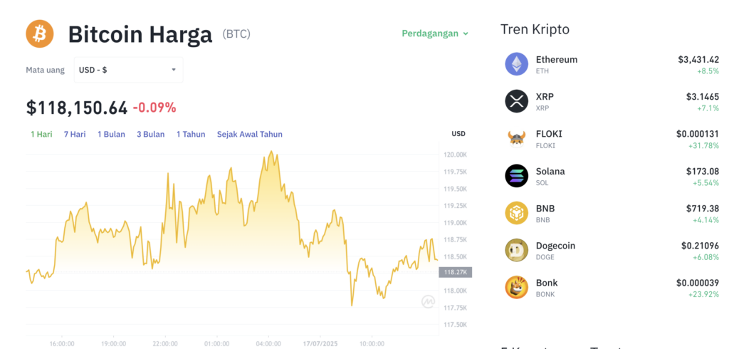 Pergerakan harga Bitcoin (BTC/USDT) pada Kamis, 17 Juli 2025. Sumber: Tokocrypto.