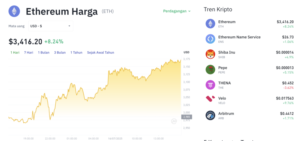 Pergerakan harga Ethereum (ETH/USDT) pada Kamis, 17 Juli 2025. Sumber: Tokocrypto.