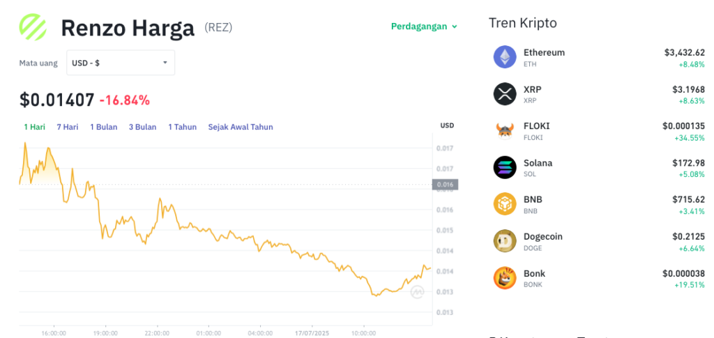 Pergerakan harga Renzo (REZ/USDT) pada Kamis, 17 Juli 2025. Sumber: Tokocrypto.