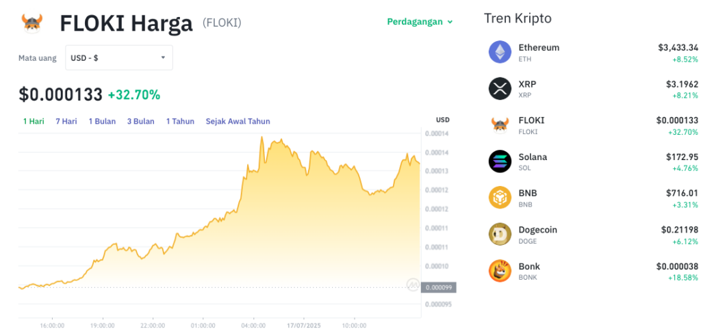 Pergerakan harga Floki (FLOKI/USDT) pada Kamis, 17 Juli 2025. Sumber: Tokocrypto.