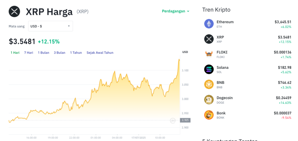 Pergerakan harga XRP (XRP/USDT) pada Jumat, 18 Juli 2025. Sumber: Tokocrypto.