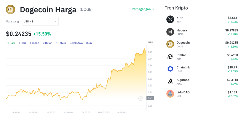 Pergerakan harga Dogecoin (DOGE/USDT) pada Jumat, 18 Juli 2025. Sumber: Tokocrypto.