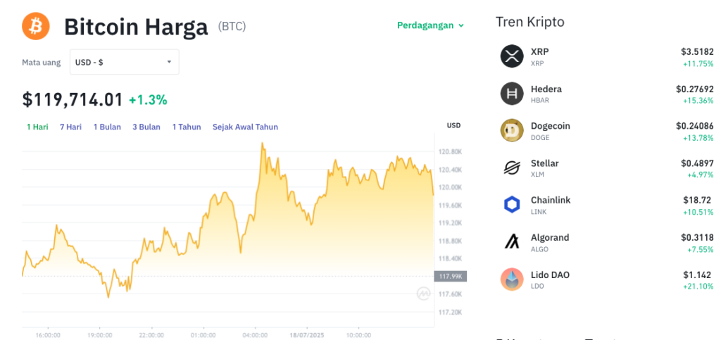 Pergerakan harga Bitcoin (BTC/USDT) pada Jumat, 18 Juli 2025. Sumber: Tokocrypto.
