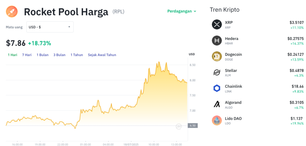 Pergerakan harga Rocket Pool (RPL/USDT) pada Jumat, 18 Juli 2025. Sumber: Tokocrypto.