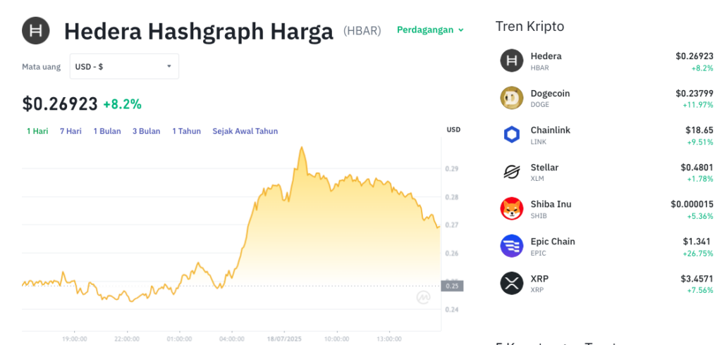 Pergerakan harga Hedera Hashgraph (HBAR/USDT) pada Jumat, 18 Juli 2025. Sumber: Tokocrypto.