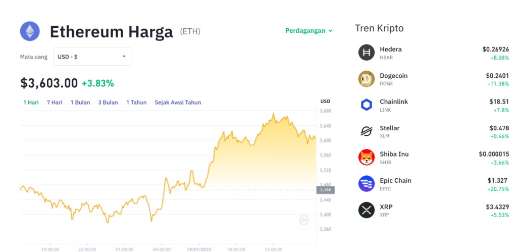 Pergerakan harga Ethereum (ETH/USDT) pada Jumat, 18 Juli 2025. Sumber: Tokocrypto.
