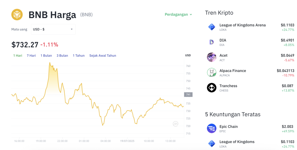 Pergerakan harga Binance Coin (BNB/USDT) pada Jumat, 18 Juli 2025. Sumber: Tokocrypto.