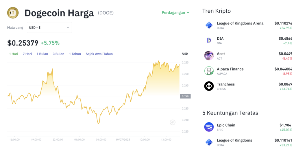Pergerakan harga Dogecoin (DOGE/USDT) pada Sabtu, 19 Juli 2025. Sumber: Tokocrypto.