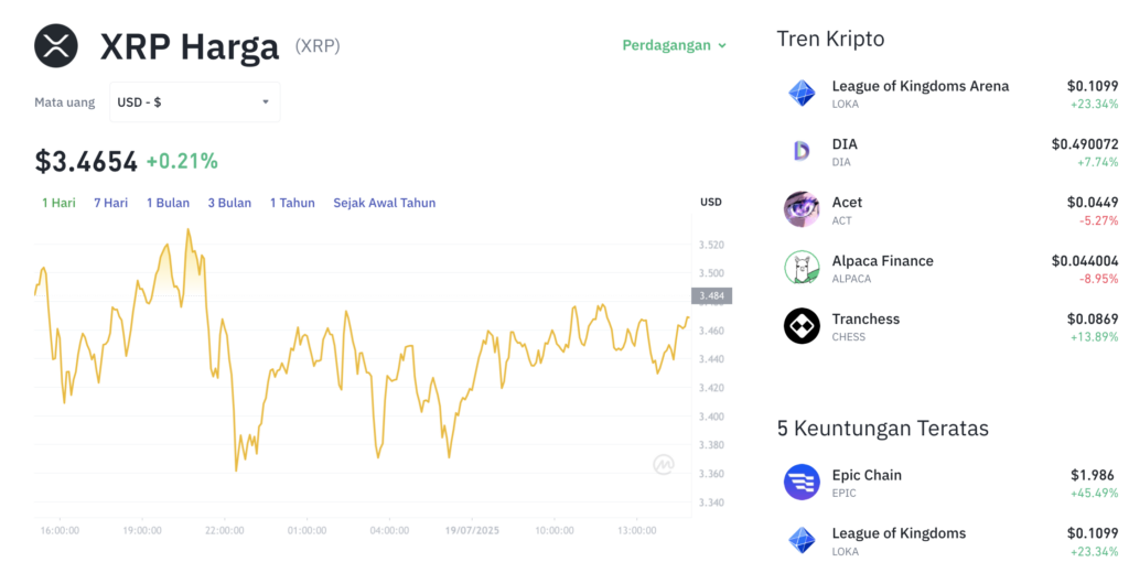 Pergerakan harga XRP (XRP/USDT) pada Sabtu, 19 Juli 2025. Sumber: Tokocrypto.