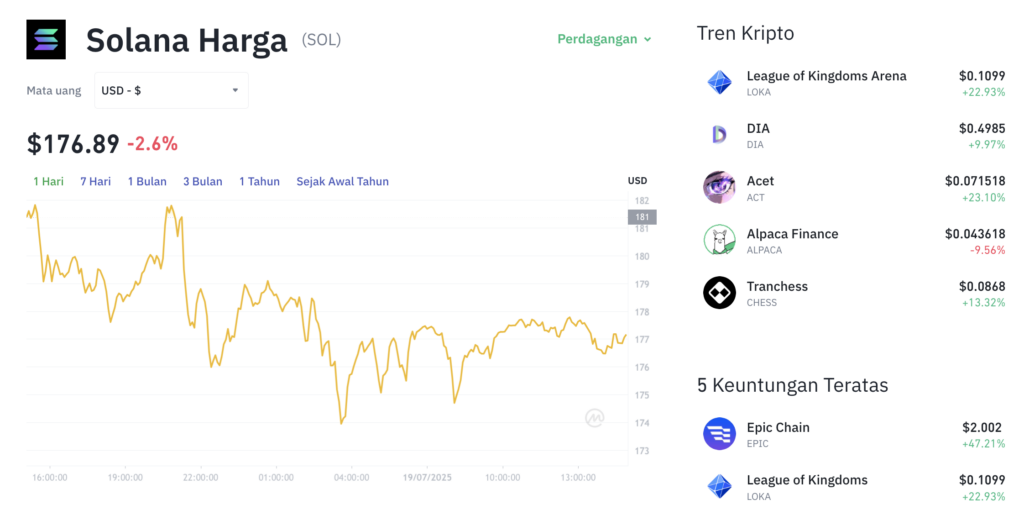 Pergerakan harga Solana (SOL/USDT) pada Sabtu, 19 Juli 2025. Sumber: Tokocrypto.