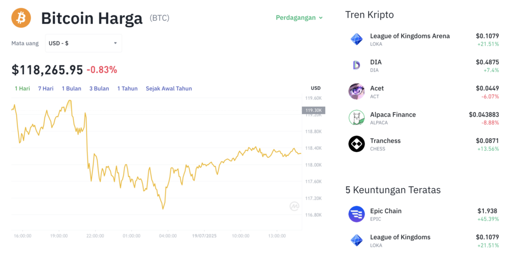 Pergerakan harga Bitcoin (BTC/USDT) pada Sabtu, 19 Juli 2025. Sumber: Tokocrypto.