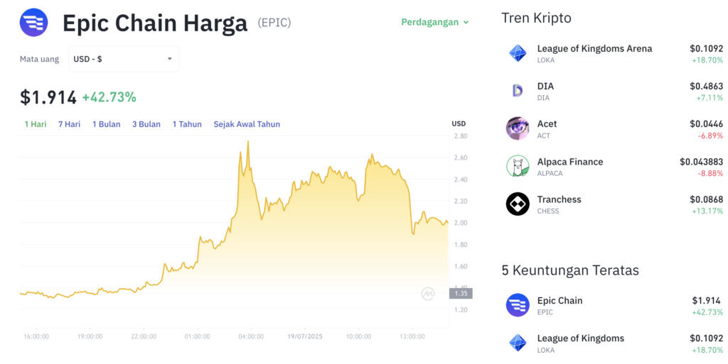 Pergerakan harga Epic Chain (EPIC/USDT) pada Sabtu, 19 Juli 2025. Sumber: Tokocrypto.