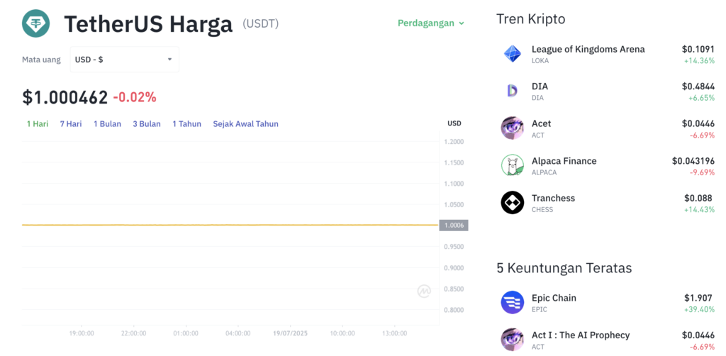 Pergerakan harga Tether (USDT/USDT) pada Sabtu, 19 Juli 2025. Sumber: Tokocrypto.