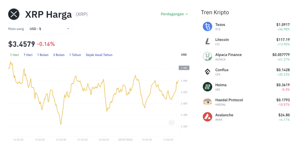 Pergerakan harga XRP (XRP/USDT) pada Minggu 20 Juli 2025. Sumber: Tokocrypto.