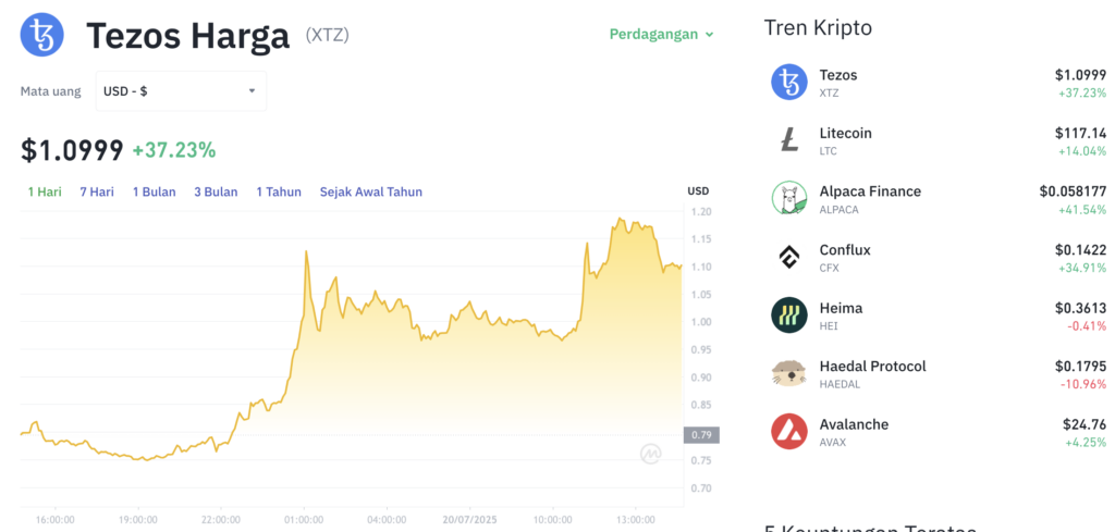 Pergerakan harga Tezos (XTZ/USDT) pada Minggu, 20 Juli 2025. Sumber: Tokocrypto.