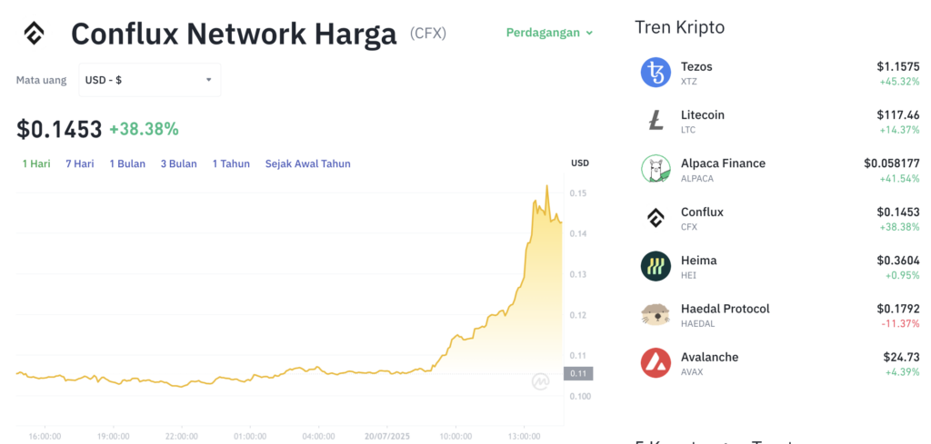 Pergerakan harga Conflux Network (CFX/USDT) pada Minggu, 20 Juli 2025. Sumber: Tokocrypto.