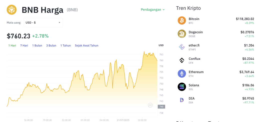 Pergerakan harga Binance Coin (BNB/USDT) pada Senin, 21 Juli 2025. Sumber: Tokocrypto.