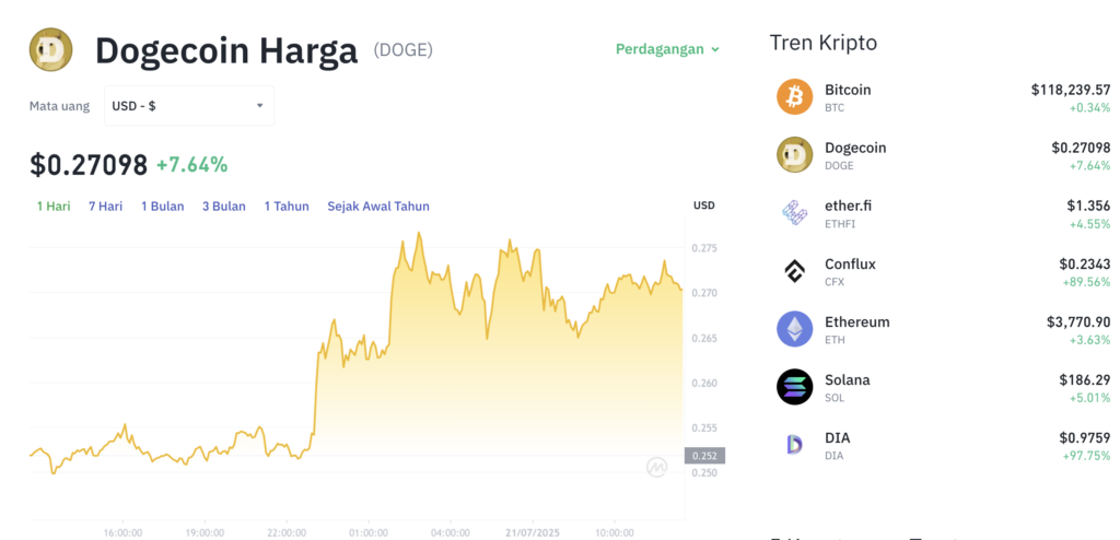 Pergerakan harga Dogecoin (DOGE/USDT) pada Senin, 21 Juli 2025. Sumber: Tokocrypto.