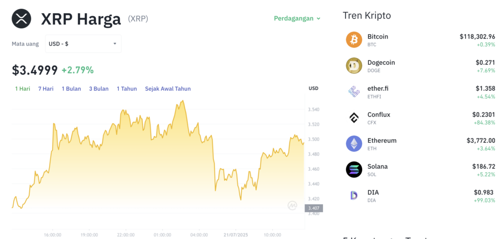 Pergerakan harga XRP (XRP/USDT) pada Senin, 21 Juli 2025. Sumber: Tokocrypto.