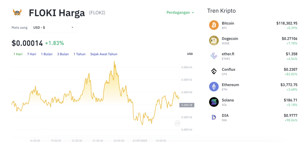 Pergerakan harga Floki (FLOKI/USDT) pada Senin, 21 Juli 2025. Sumber: Tokocrypto.