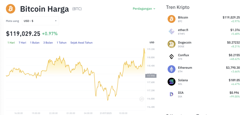 Pergerakan harga Bitcoin (BTC/USDT) pada Senin, 21 Juli 2025. Sumber: Tokocrypto.