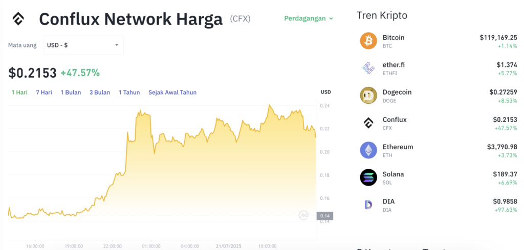 Pergerakan harga Conflux Network (CFX/USDT) pada Senin, 21 Juli 2025. Sumber: Tokocrypto.