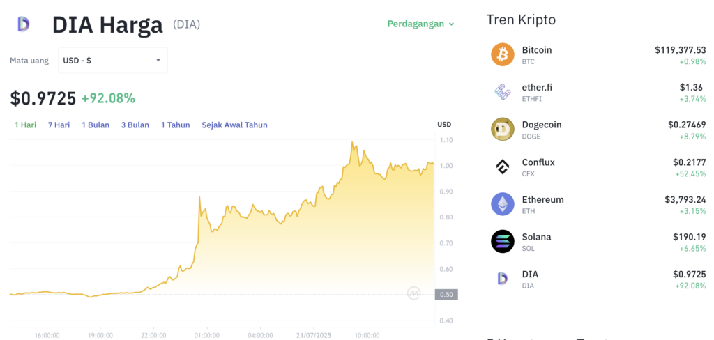 Pergerakan harga Decentralised Information Asset (DIA/USDT) pada Senin, 21 Juli 2025. Sumber: Tokocrypto.