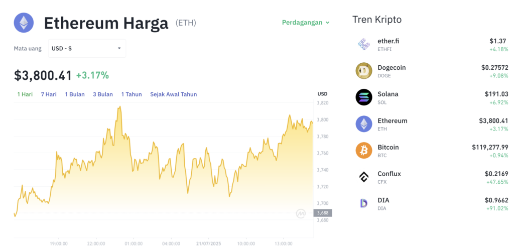 Pergerakan harga Ethereum (ETH/USDT) pada Senin, 21 Juli 2025. Sumber: Tokocrypto.