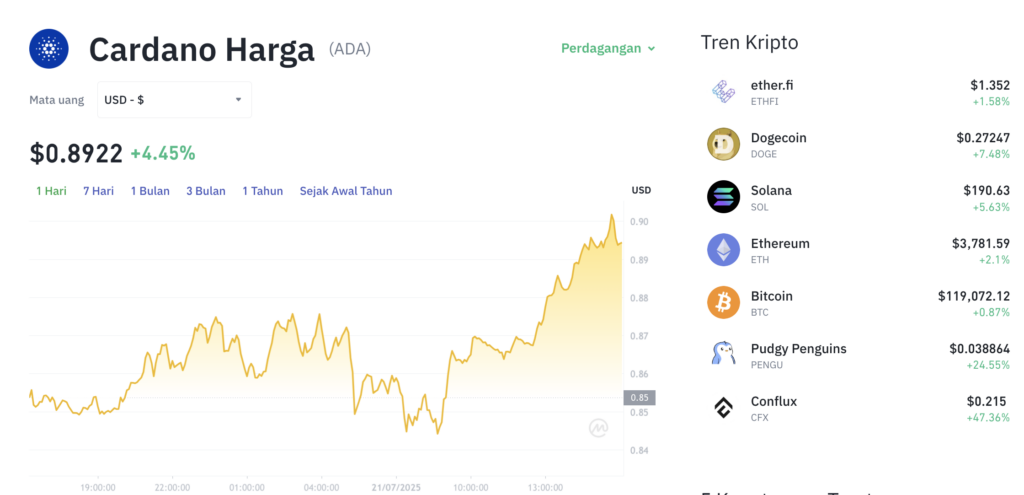 Pergerakan harga Cardano (ADA/USDT) pada Senin, 21 Juli 2025. Sumber: Tokocrypto.