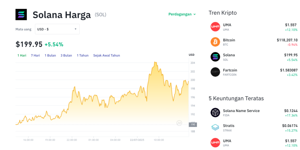 Pergerakan harga SOL (SOL/USDT) pada Selasa, 22 Juli 2025. Sumber: Tokocrypto.