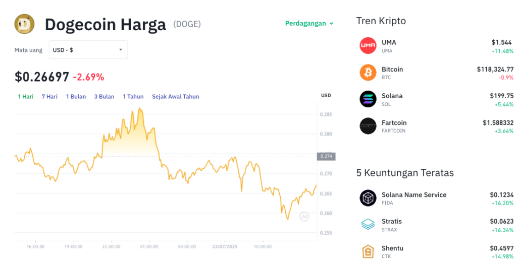 Pergerakan harga Dogecoin (DOGE/USDT) pada Selasa, 22 Juli 2025. Sumber: Tokocrypto.