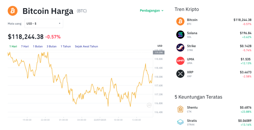 Pergerakan harga Bitcoin (BTC/USDT) pada Selasa, 22 Juli 2025. Sumber: Tokocrypto.