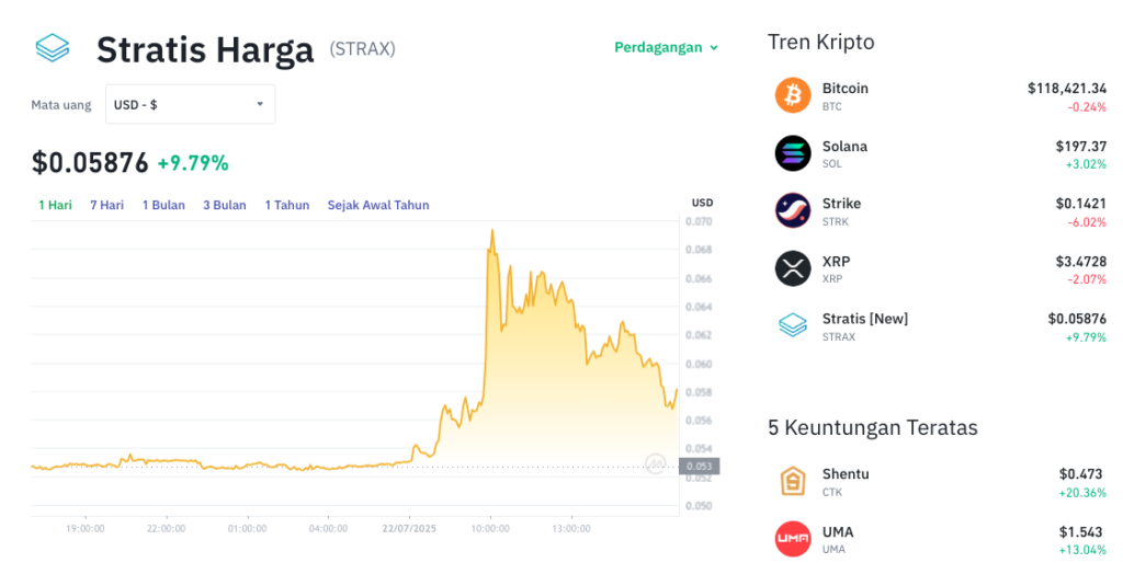 Pergerakan harga Straits (STRAX/USDT) pada Selasa, 22 Juli 2025. Sumber: Tokocrypto.
