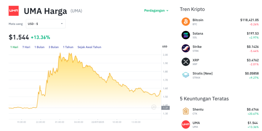 Pergerakan harga Uma (UMA/USDT) pada Selasa, 22 Juli 2025. Sumber: Tokocrypto.