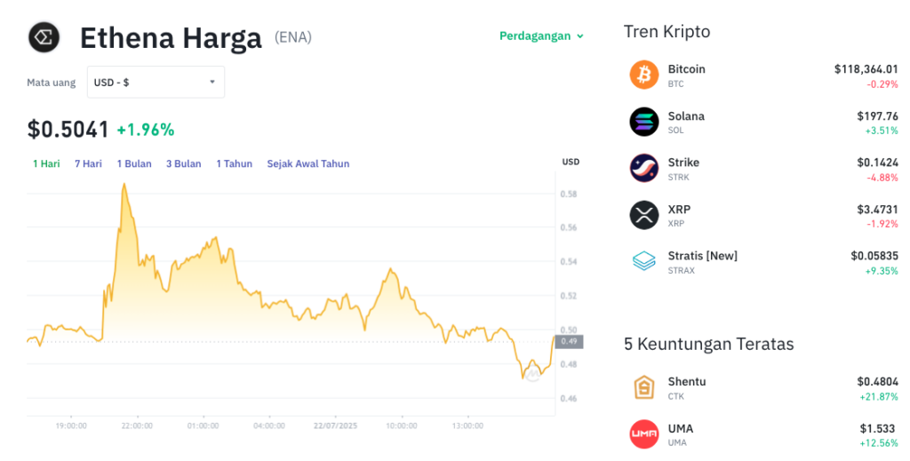 Pergerakan harga Ethena (ENA/USDT) pada Selasa, 22 Juli 2025. Sumber: Tokocrypto.