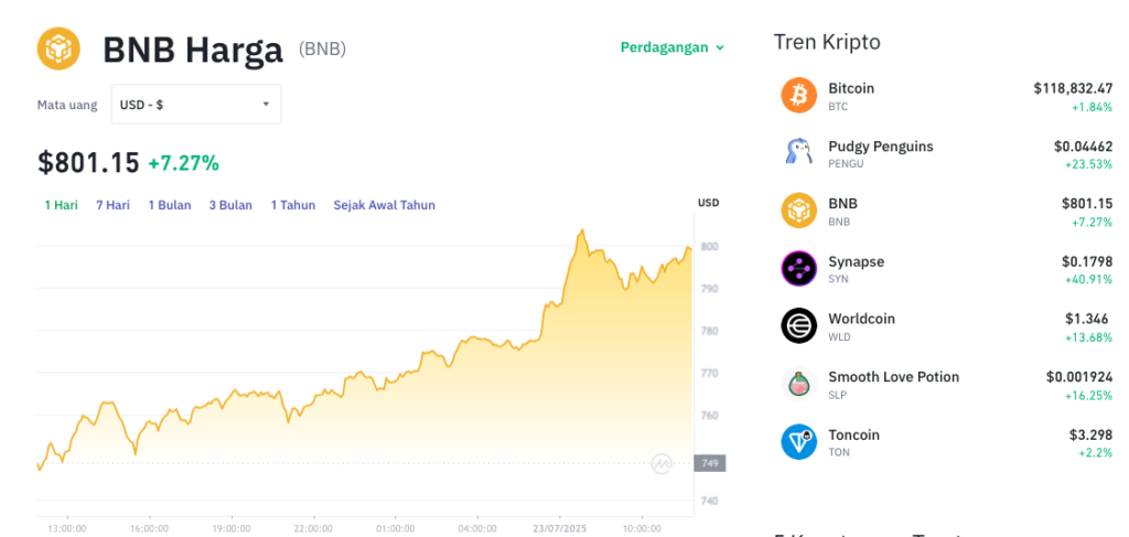 Pergerakan harga Binance Coin (BNB/USDT) pada Rabu, 23 Juli 2025. Sumber: Tokocrypto.