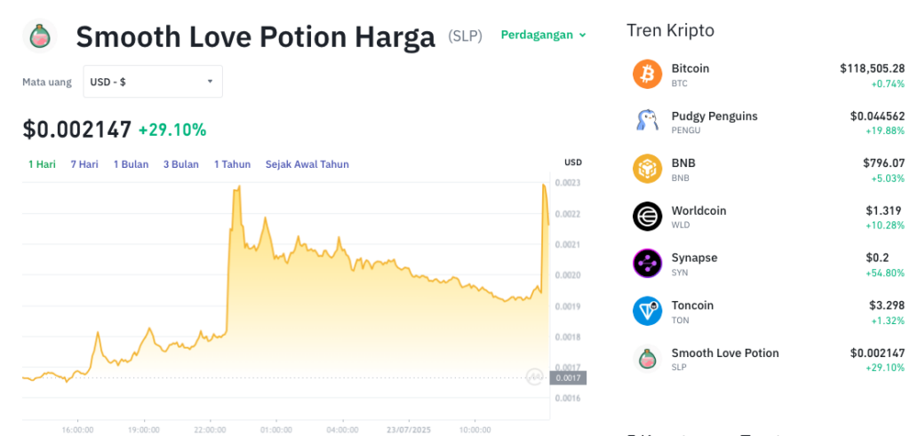 Pergerakan harga XSmooth Love Potion (SLP/USDT) pada Rabu, 23 Juli 2025. Sumber: Tokocrypto.