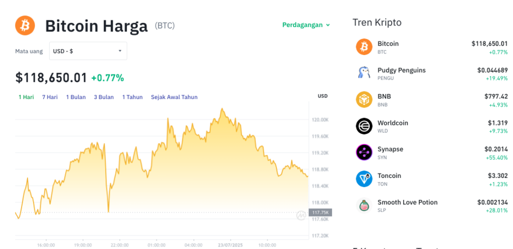 Pergerakan harga Bitcoin (BTC/USDT) pada Rabu, 23 Juli 2025. Sumber: Tokocrypto.